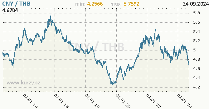 Vvoj kurzu CNY/THB - graf