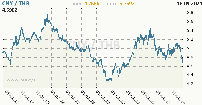 Vvoj kurzu CNY/THB - graf