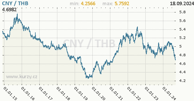 Vvoj kurzu CNY/THB - graf