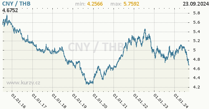 Vvoj kurzu CNY/THB - graf