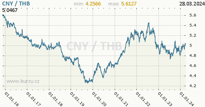 Vvoj kurzu CNY/THB - graf