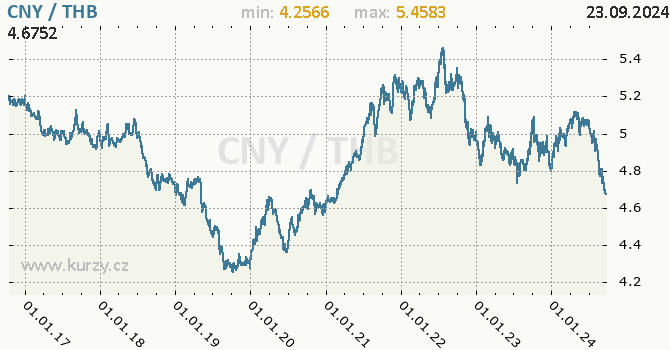 Vvoj kurzu CNY/THB - graf