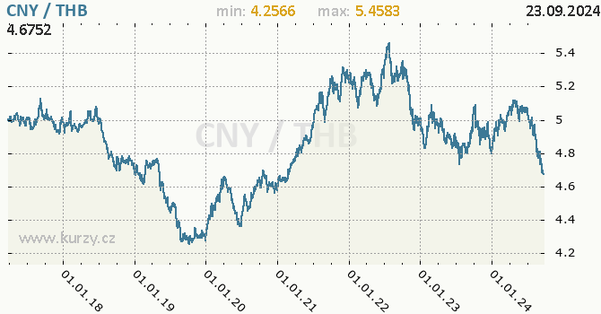 Vvoj kurzu CNY/THB - graf