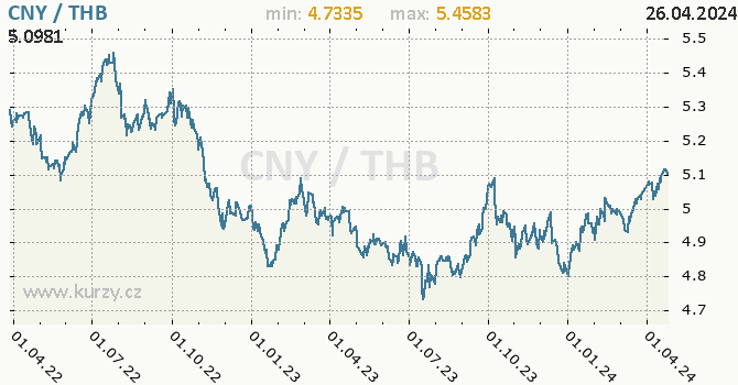 Vvoj kurzu CNY/THB - graf