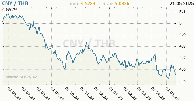 Vvoj kurzu CNY/THB - graf