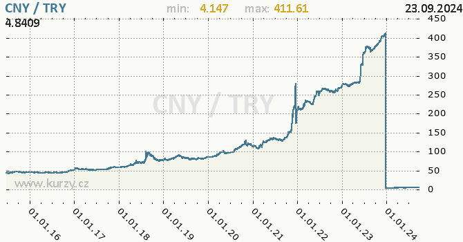 Vvoj kurzu CNY/TRY - graf