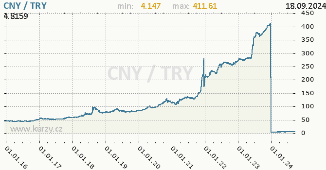 Vvoj kurzu CNY/TRY - graf