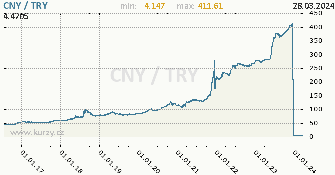 Vvoj kurzu CNY/TRY - graf