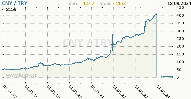 Vvoj kurzu CNY/TRY - graf