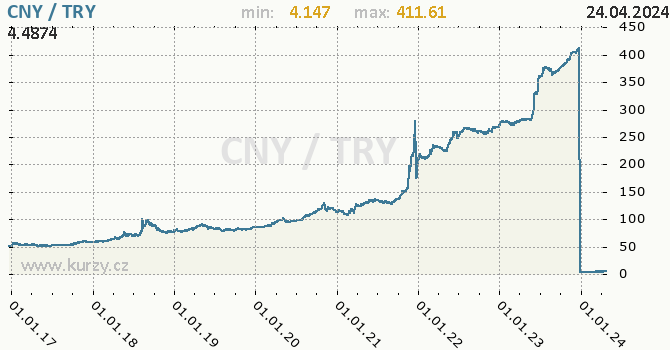 Vvoj kurzu CNY/TRY - graf