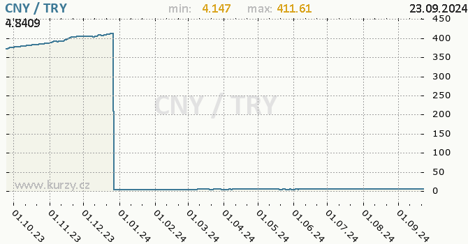 Vvoj kurzu CNY/TRY - graf