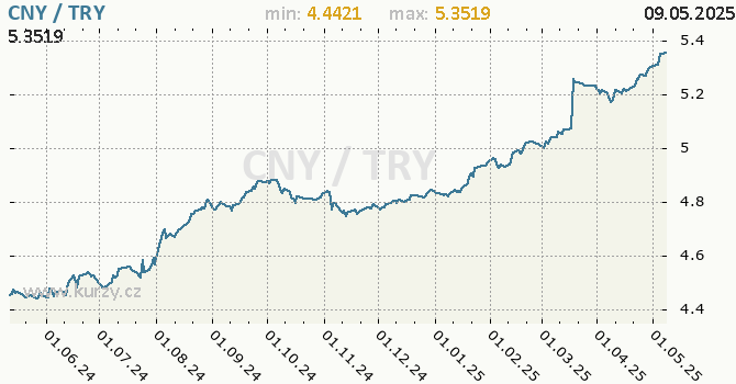 Vvoj kurzu CNY/TRY - graf