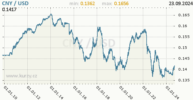 Vvoj kurzu CNY/USD - graf