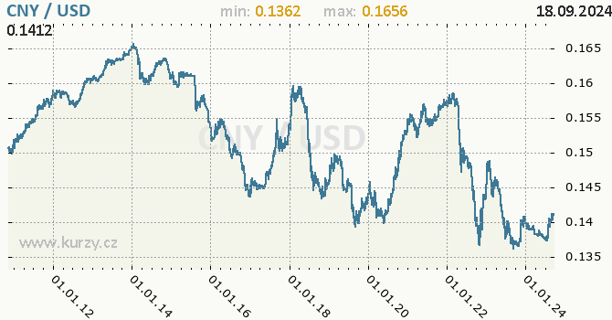 Vvoj kurzu CNY/USD - graf