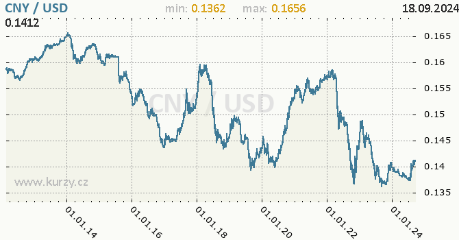 Vvoj kurzu CNY/USD - graf