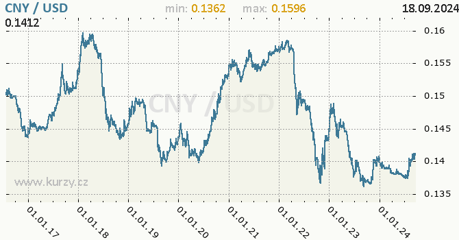 Vvoj kurzu CNY/USD - graf