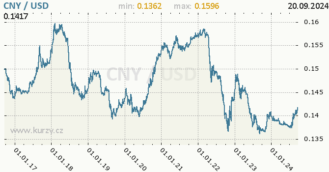 Vvoj kurzu CNY/USD - graf