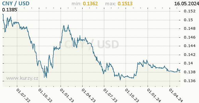 Vvoj kurzu CNY/USD - graf
