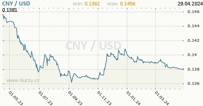 Vvoj kurzu CNY/USD - graf