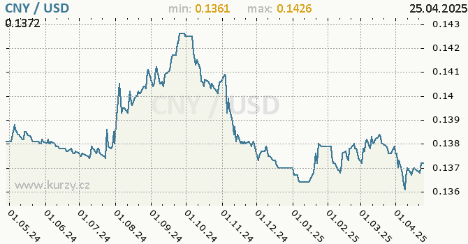 Vvoj kurzu CNY/USD - graf