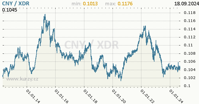 Vvoj kurzu CNY/XDR - graf