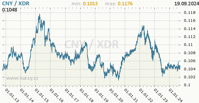 Vvoj kurzu CNY/XDR - graf