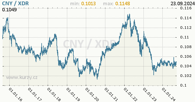 Vvoj kurzu CNY/XDR - graf