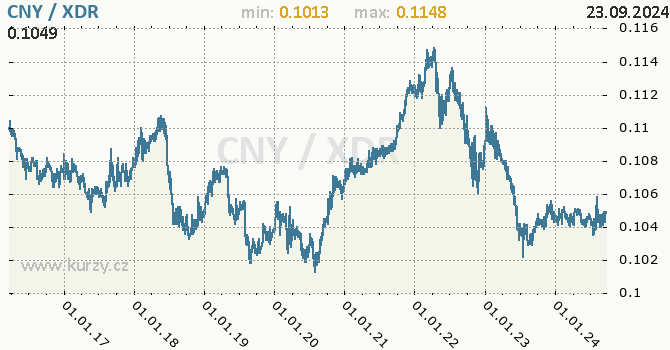 Vvoj kurzu CNY/XDR - graf