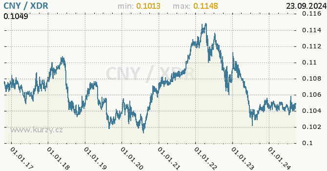 Vvoj kurzu CNY/XDR - graf