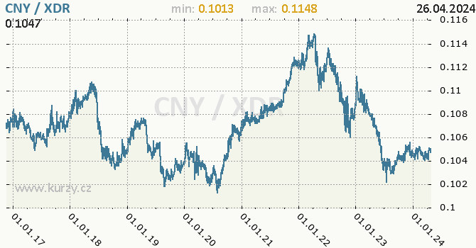 Vvoj kurzu CNY/XDR - graf