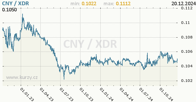 Vvoj kurzu CNY/XDR - graf