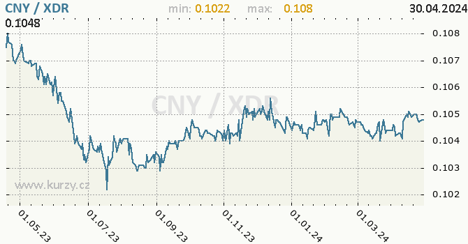 Vvoj kurzu CNY/XDR - graf