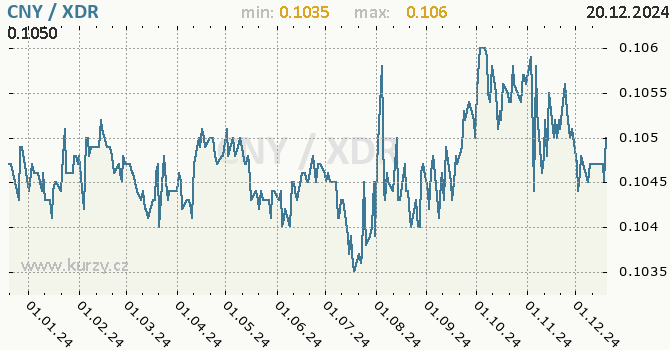 Vvoj kurzu CNY/XDR - graf