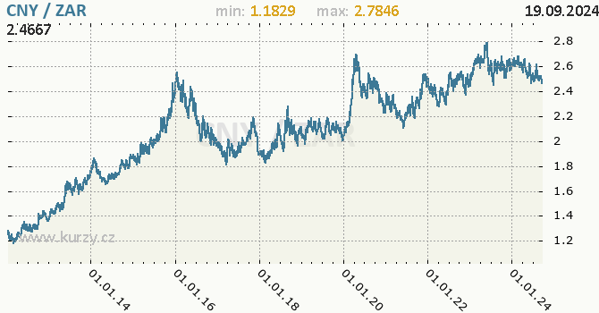 Vvoj kurzu CNY/ZAR - graf