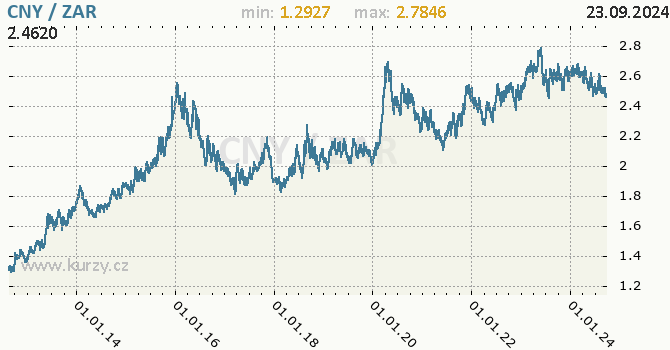 Vvoj kurzu CNY/ZAR - graf