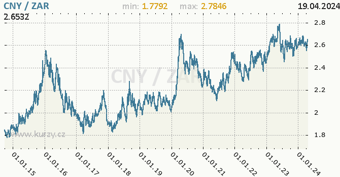 Vvoj kurzu CNY/ZAR - graf