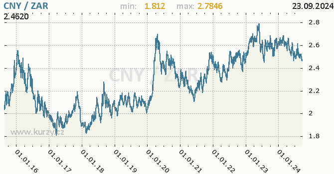 Vvoj kurzu CNY/ZAR - graf