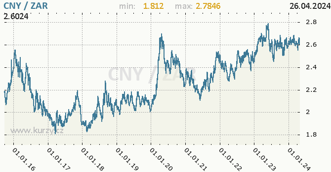 Vvoj kurzu CNY/ZAR - graf