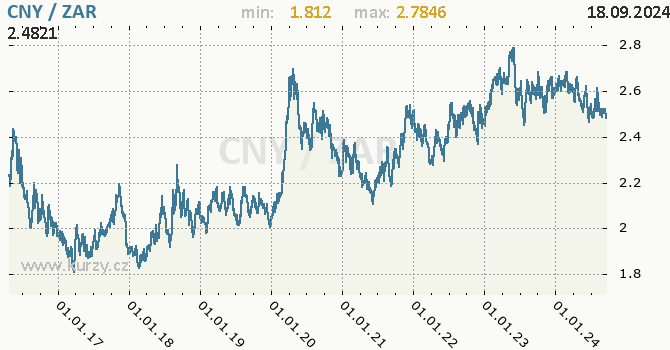 Vvoj kurzu CNY/ZAR - graf