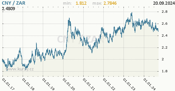 Vvoj kurzu CNY/ZAR - graf