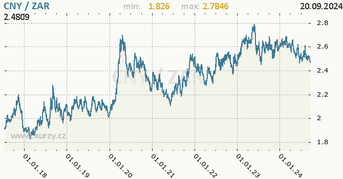 Vvoj kurzu CNY/ZAR - graf