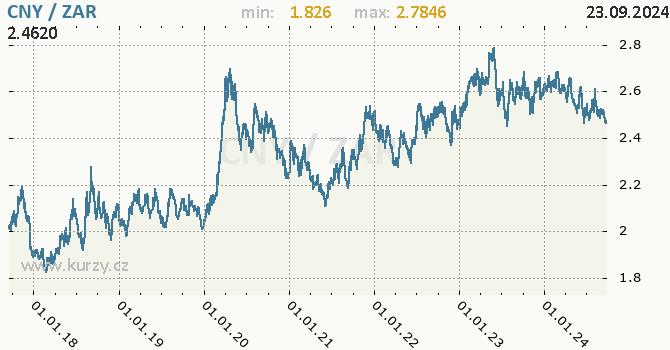 Vvoj kurzu CNY/ZAR - graf