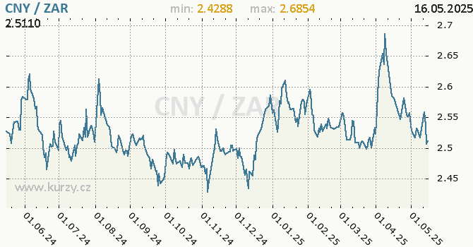 Vvoj kurzu CNY/ZAR - graf
