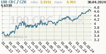 Kostarický colón graf 100 CRC / CZK denní hodnoty, 2 roky