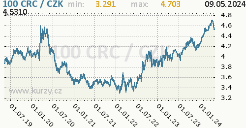 Kostarický colón graf 100 CRC / CZK denní hodnoty, 5 let, formát 500 x 260 (px) PNG