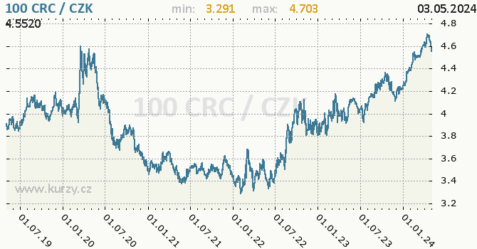 Kostarický colón graf 100 CRC / CZK denní hodnoty, 5 let, formát 670 x 350 (px) PNG