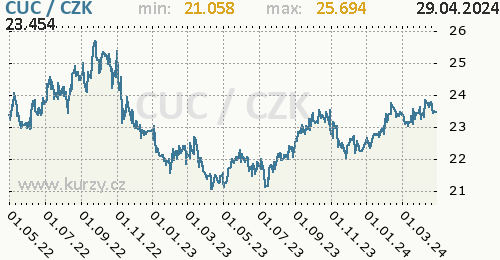 Kubánský konvertibilní peso graf CUC / CZK denní hodnoty, 2 roky, formát 500 x 260 (px) PNG