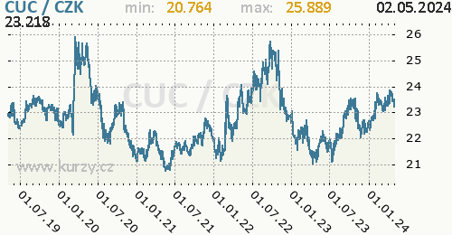 Kubánský konvertibilní peso graf CUC / CZK denní hodnoty, 5 let, formát 500 x 260 (px) PNG
