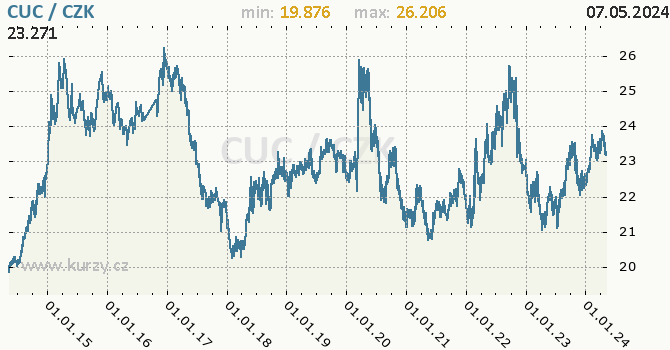 Kubánský konvertibilní peso graf CUC / CZK denní hodnoty, 10 let, formát 670 x 350 (px) PNG