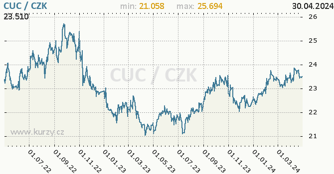 Kubánský konvertibilní peso graf CUC / CZK denní hodnoty, 2 roky, formát 670 x 350 (px) PNG